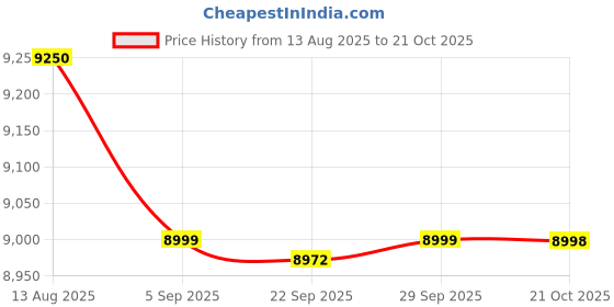 amazon.in Sharp Garuda Hand Push Manual Seeder | Precision Multi-Crop Planter for Paddy, Peanut, Maize, Soybean, Sunflower, Cotton, Beans | 13 Adjustable Seed Wheels | 12Teeth Nozzle Adjustable Seed Spacing Price History Graph from 13 Aug 2025 to 21 Oct 2025