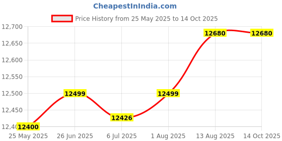 amazon.in Sharp Garuda Power Sprayer - 36CC 4Stroke Petrol Engine Spray Pump For Agriculture, Farming, Fertilizer, Pesticide & Chemical Knapsack Portable Spraying Machine 20 Litre Tank Capacity with Gun Price History Graph from 25 May 2025 to 13 Oct 2025