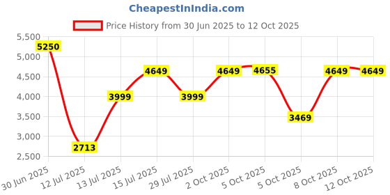 amazon.in SHARP Mixer Grinder 1000 Watts Powerful Copper Motor I 3 Speed + Pulse I 3-Jar I Auto Cut-Off I Leakproof And Airtight Lid I Stainless Steel Blade I 2024 Model Em-G101N-M I Maroon Price History Graph from 30 Jun 2025 to 11 Oct 2025