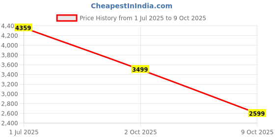 amazon.in SHARP Mixer Grinder 750W Powerful Copper Motor I 3 speed + Pulse I 3-Jar I Auto cut-off I Leakproof and Airtight Lid I Stainless Steel Blade I 2024 Model I JAPAN Quality I EM-G71N-M I Maroon Price History Graph from 1 Jul 2025 to 2 Oct 2025