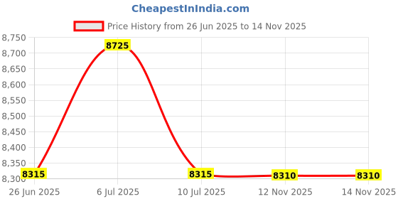 amazon.in Sharp Pebble Electric Chainsaw Sharpener Kit - Comes with Chain Saw Sharpener Tool, 4 File Size Diamond Sharpening Wheels, Angle Attachment, Wrench & eBook. Price History Graph from 26 Jun 2025 to 14 Nov 2025