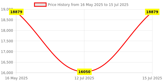 amazon.in SHARP Room Air Purifier Fp-Gm50E-B With Plasmacluster Ion Technology, Haze Mode And Anti-Dust Mode | Coverage Area: Upto 450 Ft², Black sharp Price History Graph from 16 May 2025 to 15 Jul 2025