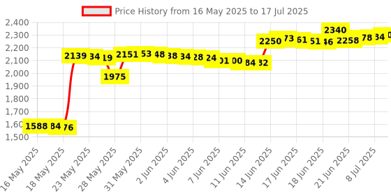 amazon.in SHARPAL 101N 6-in-1 Knife Sharpener & Survival Tool sharpal Price History Graph from 16 May 2025 to 17 Jul 2025