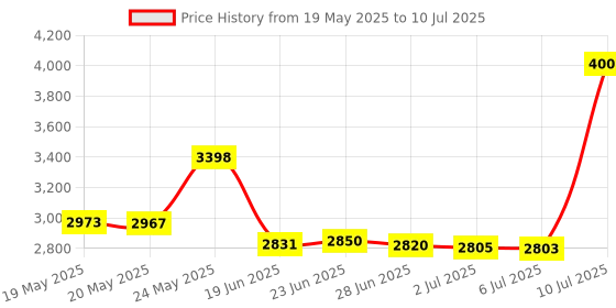 amazon.in keenbest Sharpening Stone Whetstone Set 2 Side Grit 400/1000 Kitchen Knife Sharpener Stone Wet Stones for Sharping Knives Kit with Non-slip Rubber Base Green keenbest Price History Graph from 19 May 2025 to 10 Jul 2025