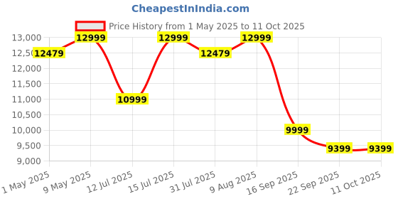 amazon.in Sharpex 1200W Electric Lawn Mower 12 Inch Blade | Grass Cutting Machine with 30L Grass Catcher Box for Garden, Yard | Not Recommended for Mowing Carpet Lawn (Single Phase 1.6HP Motor, Red) sharpex Price History Graph from 1 May 2025 to 11 Oct 2025