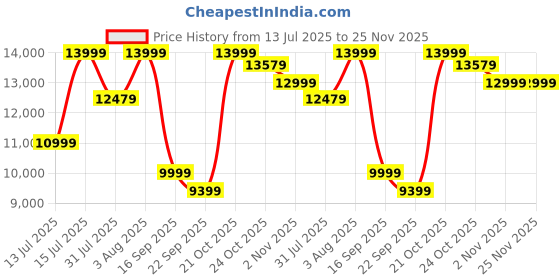 amazon.in Sharpex 1200W Electric Lawn Mower 12-Inch Blade with 30L Grass Catcher Box | Grass Cutting Machine for Garden, Yard | Not Recommended for Mowing Carpet Lawn | Single Phase 1.6HP Motor, Red Price History Graph from 13 Jul 2025 to 25 Nov 2025