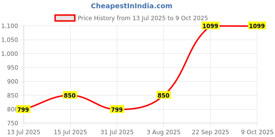 amazon.in Sharpex 18-Inch Steel Replacement Blade for 1800w Electric Lawn Mower | Razor Sharp Spare Blade Compatible with 2.5hp Grass Cutting Machine | Only Compatible with Sharpex Lawn Mower Model SPX.18.ELL sharpex Price History Graph from 13 Jul 2025 to 9 Oct 2025