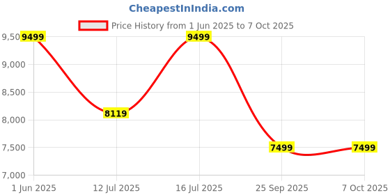 amazon.in Sharpex 18-inch Tree Limb Master Electric Handheld Chainsaw with Low-Kickback Corded Power 2200 Watt (3HP) Electric Chainsaw with 15 MT Wire Price History Graph from 1 Jun 2025 to 7 Oct 2025
