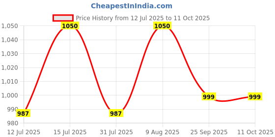 amazon.in Sharpex 20-Inch Steel Replacement Blade for 1800w Electric Lawn Mower | Razor Sharp Blade Compatible with 2.5hp Grass Cutting Machine | Only Compatible with Sharpex Lawn Mower Model SPX.21.ELL sharpex Price History Graph from 12 Jul 2025 to 11 Oct 2025