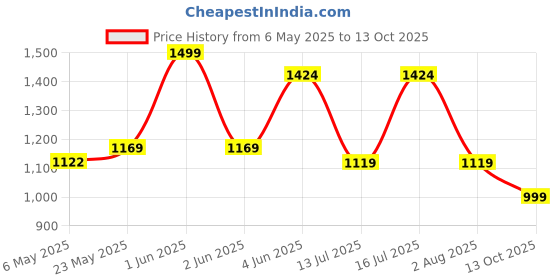 amazon.in Sharpex 28-Inch Full Chisel Chainsaw Chain | Heavy-Duty Replacement Chain for Sharpex SPX-60 Model | Durable Silver Finish | Single Piece Price History Graph from 6 May 2025 to 13 Oct 2025