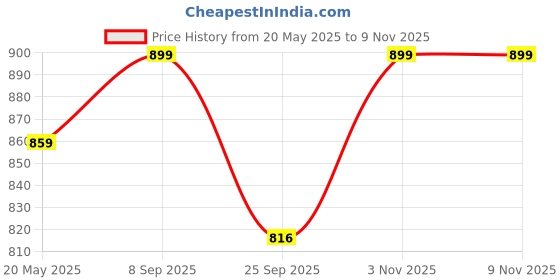 amazon.in Sharpex 4 Mode Water Spray Gun for Garden Hose Nozzle, Lawn, Pet Cleaning, Car Washer, Bike Washing Spray Gun - Heavy Duty Multi Adjustable 4 Mode High Pressure Water Sprayer Gun (Black and Gold) Price History Graph from 20 May 2025 to 8 Nov 2025