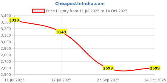 amazon.in Sharpex 6 Feet Long Reach Pruner Aluminum Telescopic Cut and Hold Pruner Heavy Duty For Tree Branch Cutter & Trimming, Cutting Leaves, Fruit Picker Price History Graph from 11 Jul 2025 to 14 Oct 2025