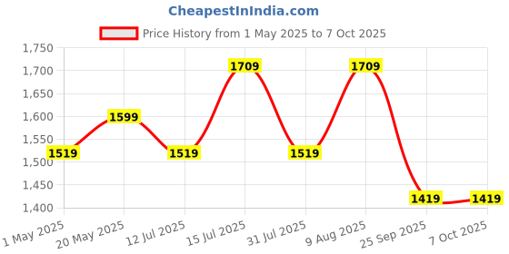 amazon.in Sharpex Bypass Lopper with Compound Action, Professional Power Gear Bypass Lopper, Tree Trimmers Secateurs with Shock Absorbing Effort-Saving Handle Garden Lopper - Pruning Tool (Black) sharpex Price History Graph from 1 May 2025 to 7 Oct 2025