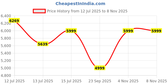 amazon.in Sharpex Combo 5 Rubber Stepping Stones for Garden River Rock Grey Design Decorative Walkway for Outdoor Pathway, Lawn, Yard, Home, Landscaping Perfect Personalized Stepping Stones (5) Price History Graph from 12 Jul 2025 to 8 Nov 2025