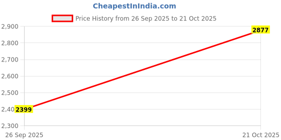 amazon.in Sharpex Combo of Ratchet Anvil Lopper with Compound Action and Hand Gloves | Latex Coated Gardening Gloves | Garden Pruning Tree Hedge Branch Cutter (1 Pair Gloves and 1 Lopper) Price History Graph from 26 Sep 2025 to 21 Oct 2025
