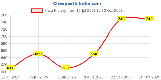 amazon.in Sharpex Compatible 16-Inch Blade for 1800w Lawn Mower | Razor Sharp Steel Grass Cutter Blade | Replacement Part for Electric Lawn Mower | Only Compatible with Sharpex Lawn Mower Model SPX.16.ELL sharpex Price History Graph from 12 Jul 2025 to 9 Oct 2025