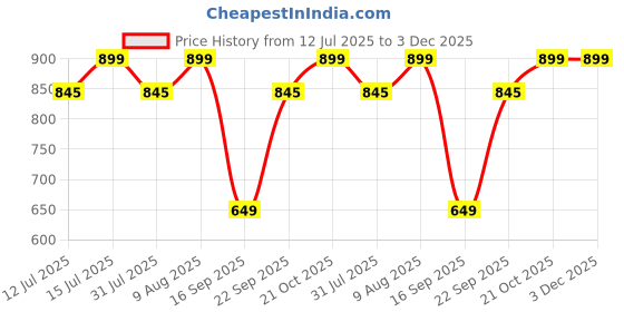 amazon.in Sharpex Compatible Lawn Mower Blade 12-Inch | Replacement Part for 1200w Electric Lawn Mower | Steel Blade for Efficient Mowing | Only Compatible with Sharpex Lawn Mower Model SPX.12.ELJ Price History Graph from 12 Jul 2025 to 3 Dec 2025