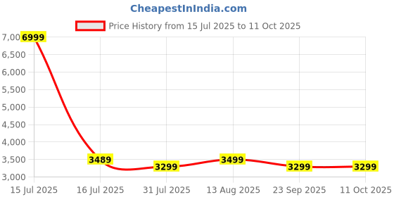 amazon.in Sharpex Electric Grass Trimmer | 250W High-Performance Motor, 22 cm Cutting Width, 10,000 RPM | Ultra-Light & Ergonomic | Ideal for Precise Lawn Edging & Garden Maintenance | Includes 10m Power Cable Price History Graph from 15 Jul 2025 to 11 Oct 2025