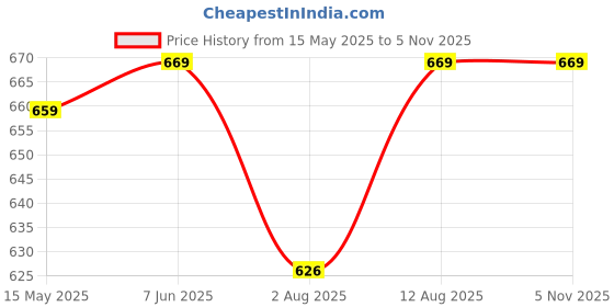 amazon.in Sharpex Heavy-Duty Bypass Pruning Shears – Professional Garden Secateurs with Aluminum Handle, High Carbon Steel Blade with Teflon Coating, and Smart ABS Safety Lock (Silver) sharpex Price History Graph from 15 May 2025 to 5 Nov 2025