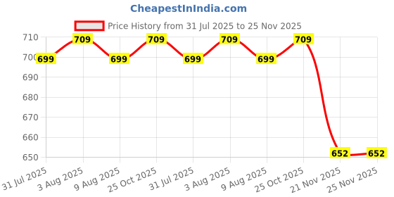 amazon.in Sharpex Heavy Duty Gardening Hand Gloves for Home Garden | Breathable Latex Coated Safety Gloves for Farming, Weeding, Planting, Picking fruits, and Multipurpose Outdoor Work (3 Pair, Red and Black) Price History Graph from 31 Jul 2025 to 25 Nov 2025