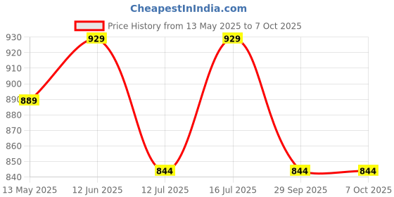 amazon.in Sharpex Heavy Duty Hand-Powered Folding Cutter Steel Manganese Garden Saw|Comfort Handle|Designed For Single-Hand Use Perfect For Trimming Trees, Pruning Tree Branch And More (Green), Mannual Saw sharpex Price History Graph from 13 May 2025 to 7 Oct 2025