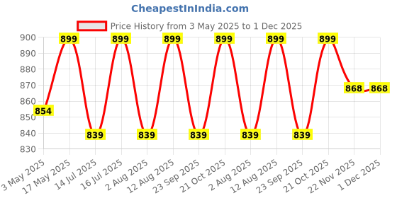 amazon.in Sharpex Heavy Duty Hand Weeder for Gardening | MS Powder Coated Body and Heat Treated 6 Inch Blade | Manual Weed Removal Hoe Equipment | Agriculture Tools for Farming (with Pole/Handle) Price History Graph from 3 May 2025 to 30 Nov 2025