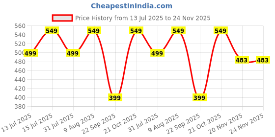 amazon.in Sharpex Heavy Duty Shelf Bracket for Wall Shelves Angle Brackets with Screws | Decorative Corner Shelf Supporter Wall Rack-Powder Coated Angle Wall Metal Only Brackets Black (2) Price History Graph from 13 Jul 2025 to 23 Nov 2025