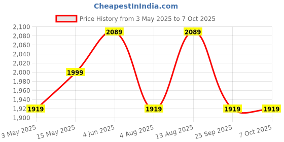 amazon.in Sharpex Heavy Duty Tree Pole Pruner/Long Cutter | 14Inch Sharp Alloy Steel Saw Blade With Pulley Rope Mechanism For High-Altitude Garden Tree Trimmer (Pole Not Included) - Hand-Powered sharpex Price History Graph from 3 May 2025 to 7 Oct 2025