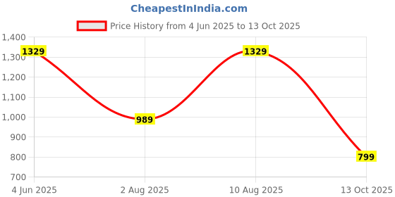 amazon.in Sharpex Highly Durable 18-Inch Chain for Chainsaw | Full Chisel Heavy Duty Silver Spare Chain Compatible with Sharpex 18-Inch Chainsaw (Model No: SPX-45) | 1 Piece Chain Price History Graph from 4 Jun 2025 to 13 Oct 2025