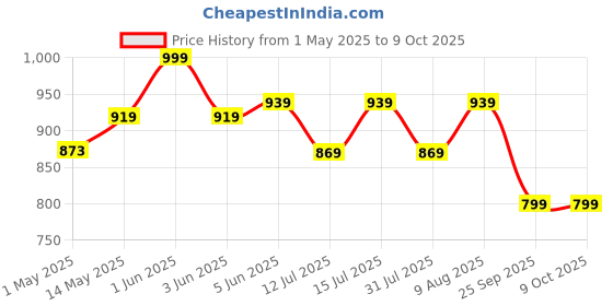 amazon.in Sharpex Manual Grass Hedge Shears - 360° Rotation Blade, Precision Lawn Edge Trimmer with Heavy-Duty Serrated Blade - Comfortable Ergonomic Design, Dual-Sided Cutting (Orange) sharpex Price History Graph from 1 May 2025 to 8 Oct 2025