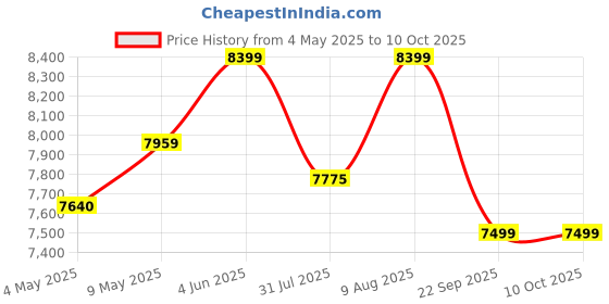 amazon.in Sharpex Manual Power Push Lawn Mower with Grass Catcher | 16-Inch Reel Lawn Mower with 27 litres Grass Catcher | 4 Height Adjustment | Grass Cutter Machine for Home Garden and Yard (Black - Red) sharpex Price History Graph from 4 May 2025 to 9 Oct 2025