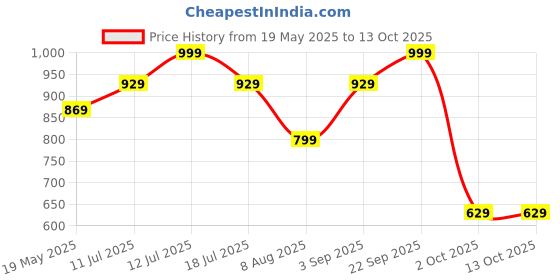 amazon.in Sharpex Modern and Decorative Long Tip Watering Can 2L for Home Gardening Sprinkling Bucket |Heavy Duty PP Plastic Lightweight (Blue) sharpex Price History Graph from 19 May 2025 to 13 Oct 2025