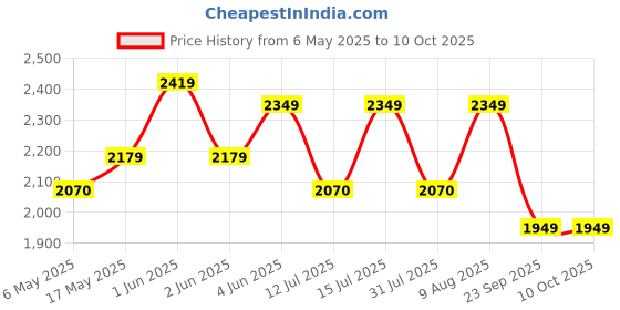 amazon.in Sharpex Multi-Cutter | 3 Garden Tools in 1 | Hedge Shear, Loppers and Bypass | Durable Light weight Rush Resistance Gardening Solution Price History Graph from 6 May 2025 to 10 Oct 2025
