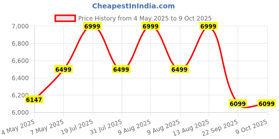 amazon.in Sharpex Push Manual Lawn Mower with Grass Catcher | 16-Inch Reel Classic Grass Cutter with Metal Gear and 5-Position Height Adjustment for Home Garden | Not Recommended for Carpet Lawn (Yellow) Price History Graph from 4 May 2025 to 9 Oct 2025