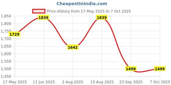 amazon.in Sharpex Razor Sharp Carbon Steel Blade Anvil Lopper with Sturdy Handle, 2-Inch Cutting Capacity, Professional Garden Lopper - Pruning Tool (Orange) sharpex Price History Graph from 17 May 2025 to 7 Oct 2025