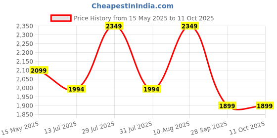 amazon.in Sharpex Razor sharp Carbon Steel Blade Anvil Lopper with Telescopic Handle, upto 2-Inch Cutting Capacity, Professional Extendable Garden Lopper - Pruning Tool (Orange) sharpex Price History Graph from 15 May 2025 to 10 Oct 2025