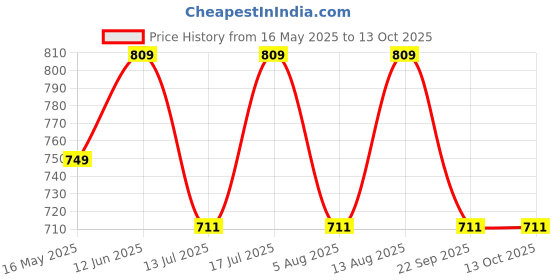 amazon.in Sharpex Silver Telescopic Metal Small Rake, 1.8 to 2.4 feet Adjustable Expanding Handle Rake for Quick Clean Up of Lawn and Yard, Garden Leaf Rake, Flowers Beds, and Roof, Garden Broom for Leaves Price History Graph from 16 May 2025 to 13 Oct 2025