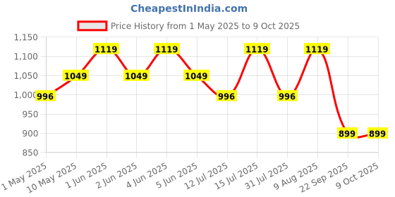 amazon.in Sharpex Telescopic Metal Rake, 31 to 64 Inch Adjustable Expanding Handle Rake for Quick Clean Up of Lawn and Yard, Garden Leaf Rake and Roof | Garden Broom with Long Handle for Leaves sharpex Price History Graph from 1 May 2025 to 9 Oct 2025