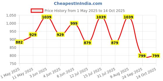 amazon.in Sharpex Wall Mount Hose Hanger with Durable Steel Material (Black) Price History Graph from 1 May 2025 to 14 Oct 2025