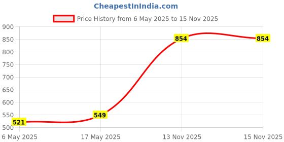 amazon.in Sharpex Wall Mounted Metal Bracket | Decorative Wall Hook Plant Hanger for Hanging Pots, Bird Feeders, Flower Baskets, Planters, Lanterns, Lamps, and Wind Chimes for Indoor/Outdoor Use (Black, 2 Pc) Price History Graph from 6 May 2025 to 15 Nov 2025