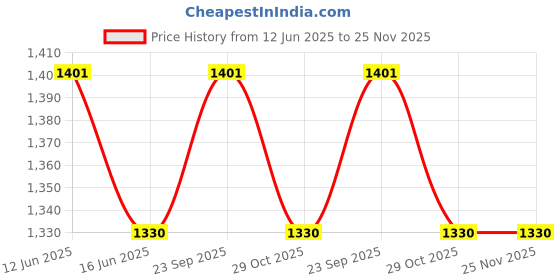amazon.in Sharrets BCH+ Orange flavored 200g - Grass-Fed Bovine Collagen Powder with Hyaluronic Acid, Vitamin C & D: Skin, Joint & Bone Support. Price History Graph from 12 Jun 2025 to 25 Nov 2025