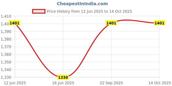 amazon.in Sharrets BCH+ Vanilla flavored 200g - Bovine Collagen Powder Supplement with Hyaluronic Acid, Vitamin C & D: Skin, Joint & Bone Support. Price History Graph from 12 Jun 2025 to 13 Oct 2025