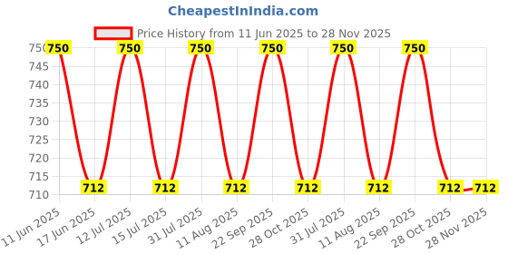 amazon.in Sharrets C8 C10 MCT Oil 250ml - Pure Medium Chain Triglycerides for Radiant Skin, Lustrous Hair, and Health & Wellness (Dietary & Topical Use). sharrets Price History Graph from 11 Jun 2025 to 28 Nov 2025