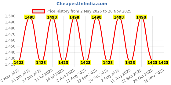 amazon.in Sharrets Coconut MCT Oil 500ml - Pure C8 60% and C10 40% Medium Chain Triglycerides for Energy and Wellness. Price History Graph from 2 May 2025 to 25 Nov 2025