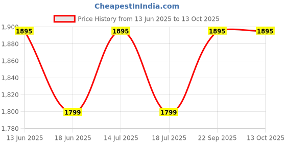 amazon.in Sharrets CPH FORTE 200g : Fish Collagen Supplement for Skin, Bones, and Joints with Curcumin, Piperine, Hyaluronic Acid, Vitamin C & D Price History Graph from 13 Jun 2025 to 13 Oct 2025