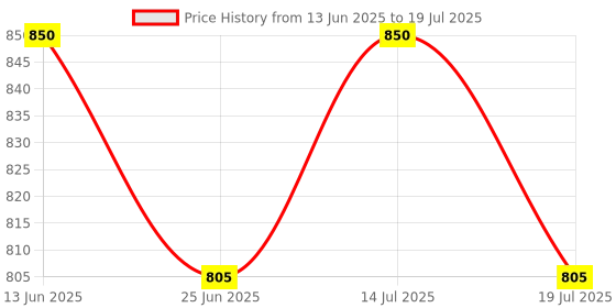 amazon.in Sharrets KETO Electrolytes Supplement, 120 Capsules- Essential Minerals (K,P, Na,Cl, Mg,Ca) and Vitamins C, D, & K2- For Intermittent Fasting, Keto, Energy, and Hydration. Price History Graph from 13 Jun 2025 to 14 Jul 2025