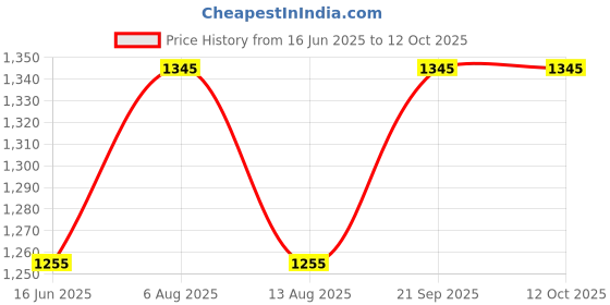 amazon.in Sharrets Keto-Smart Zero Carbs Powder 200G - Loaded with MCTs, Pea Protein, Vitamins, and Minerals (Electrolytes) for Peak Energy and Superior Hydration. sharrets Price History Graph from 16 Jun 2025 to 12 Oct 2025