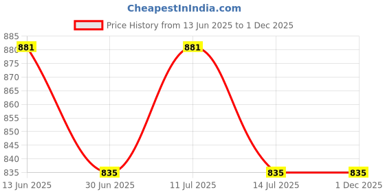 amazon.in Sharrets Natural Mixed Tocopherols oil 90% (30g / 1.05 f Oz) Ideal For Food, Nutraceuticals & DIY Cosmetics. Price History Graph from 13 Jun 2025 to 1 Dec 2025