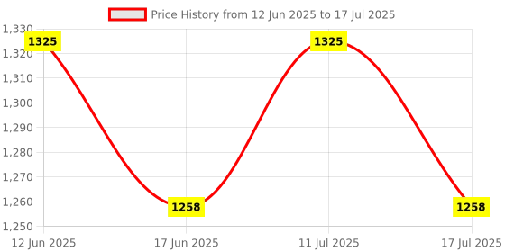 amazon.in SHARRETS No Block Juice 200g X 3-Apple Cider Vinegar, Garlic, Ginger, Lemon, And Honey Blend-Without Preservatives Price History Graph from 12 Jun 2025 to 17 Jul 2025