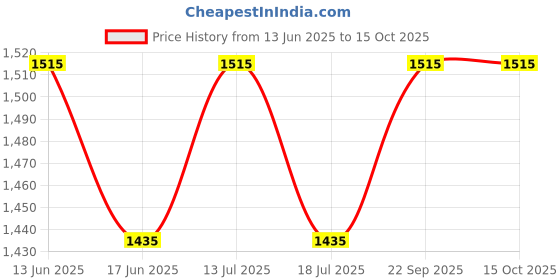 amazon.in Sharrets Pure Collagen Powder, 200g Unflavored - Type 1 Hydrolyzed Fish Collagen Peptides Price History Graph from 13 Jun 2025 to 14 Oct 2025